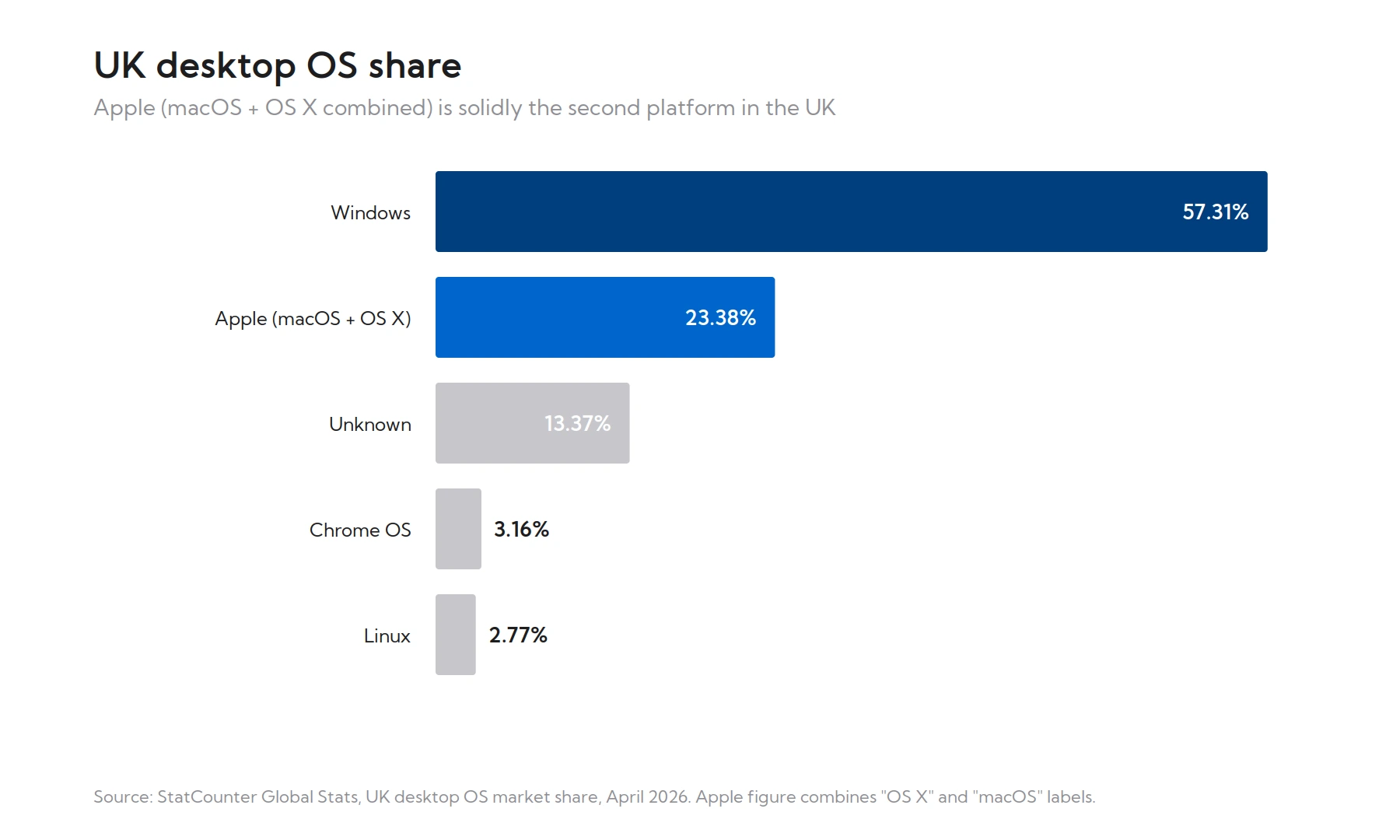 Bar chart showing UK desktop OS share: Windows leads with 57.31%, Apple (macOS + OS X) has 23.38%, Unknown 13.37%, Chrome OS 3.16%, Linux 2.77%. UK business trends may shift by 2026. Data from April 2024 by StatCounter Global Stats.