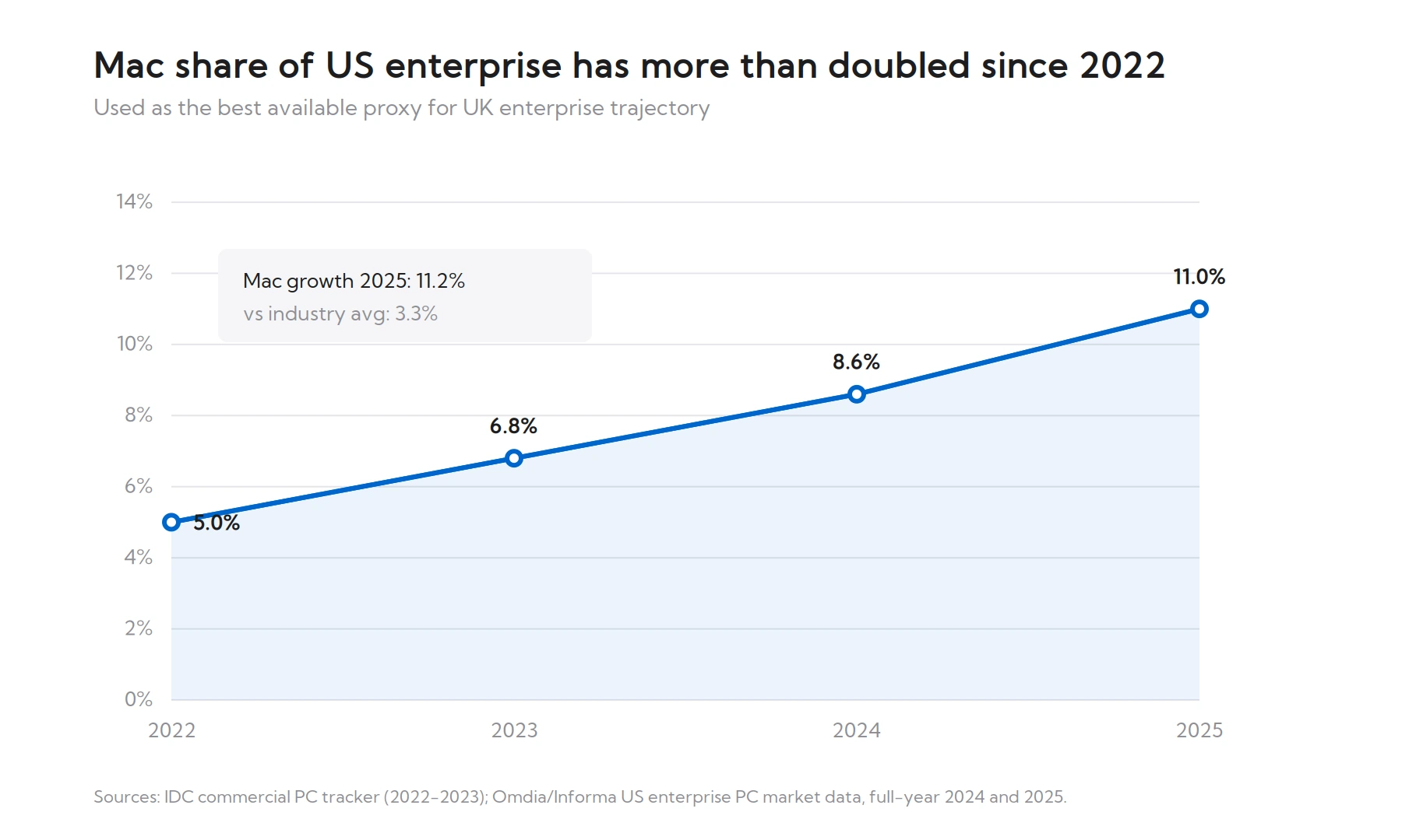 A line graph showing Mac's share of US enterprise rising from 5.0% in 2022 to a projected 11.0% in 2025, with data points at 6.8% in 2023 and 8.6% in 2024—mirroring trends like Apple in UK business and outpacing the industry average for 2025.