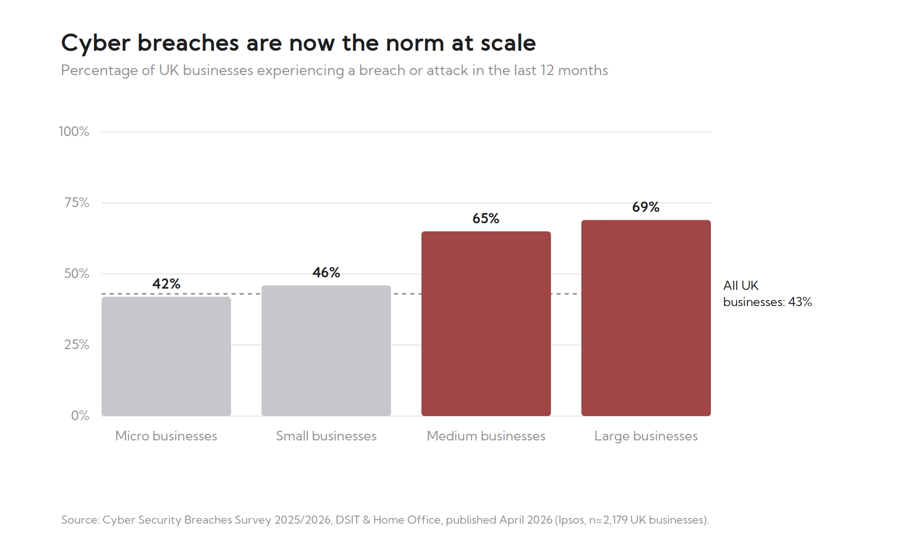 Bar chart showing the percentage of UK businesses experiencing a cyber breach in the past year—highlighting the role of UK business technology: micro (42%), small (46%), medium (65%), large (69%). Overall, 43% of all UK businesses experienced a breach.