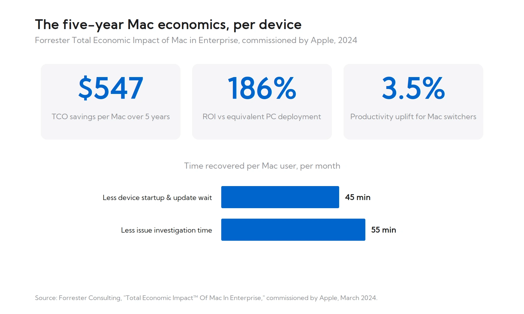 Infographic shows Mac economic benefits for business technology UK: $547 average 5 year savings per device, 186% ROI over PCs, and 3.5% productivity gain. Mac users also save an hour on start up/update wait and issue investigation time.
