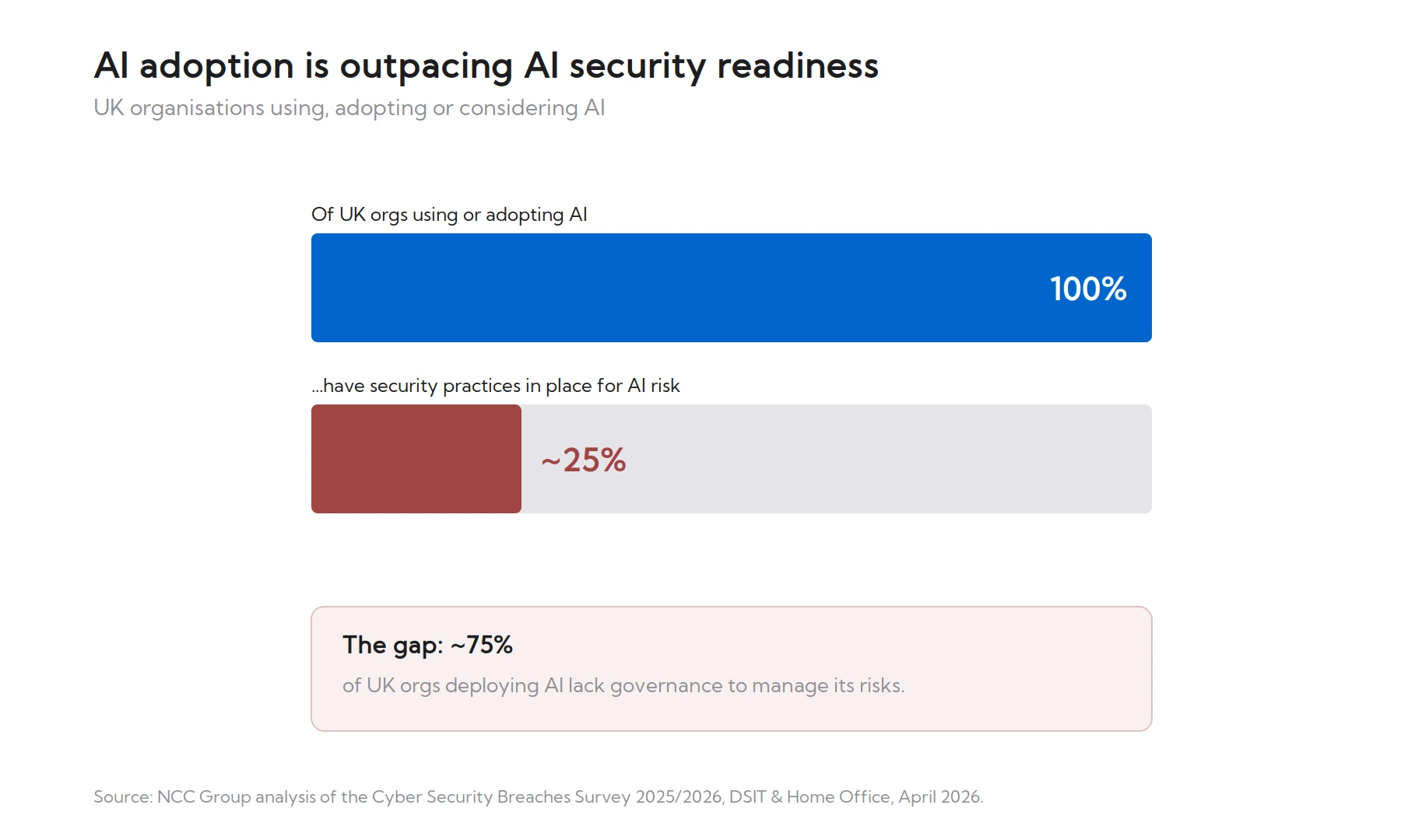 A bar chart shows 100% of UK organisations are using or adopting AI, but just 25% have AI risk security—leaving a 75% gap lacking governance. This reflects Apple UK 2026 business trends amid growing concerns about managing AI risks.