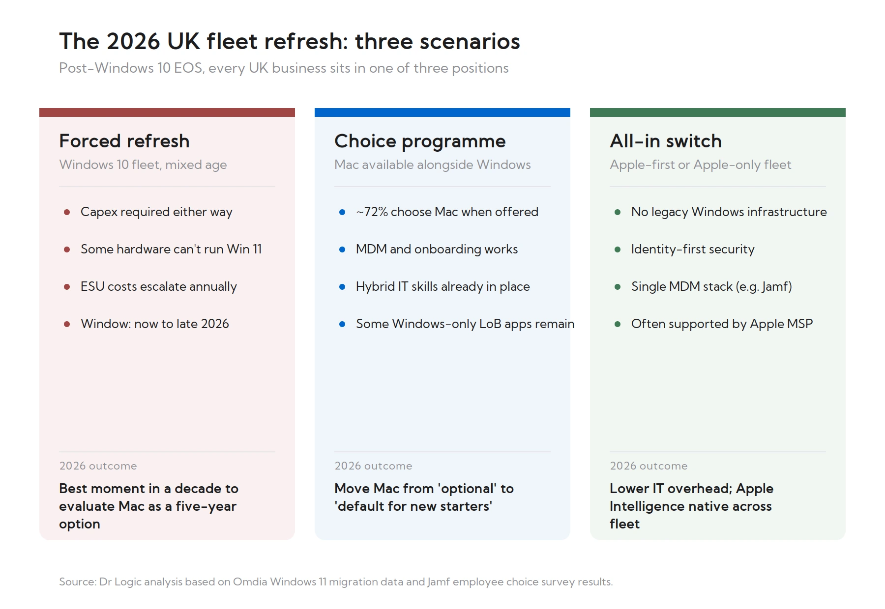 Infographic outlining three UK Business 2026 IT fleet scenarios: Forced Refresh (Windows), Choice Programme (Apple and Windows mix), and All in Switch (Apple only), highlighting Apple business drivers, challenges, and outcomes for each approach.