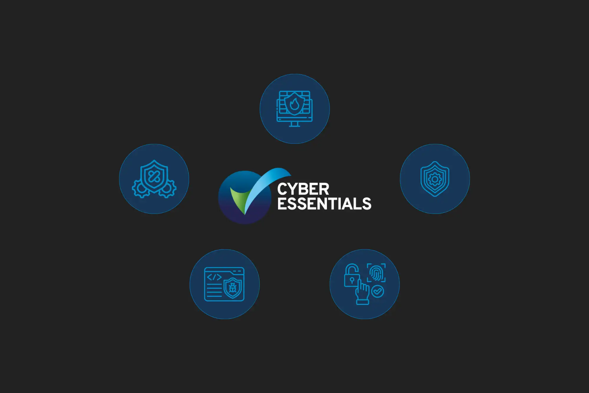 Cyber Essentials logo in the centre, surrounded by five blue icons representing key Cyber Security concepts on a dark background.